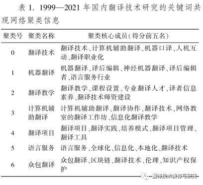 人工智能时代的翻译技术转向(图6)