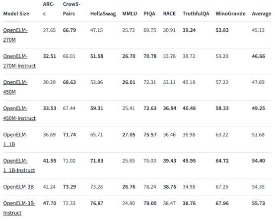 苹果开源可以在手机上跑的大模型！代码、权重、数据全公开AI应用开发的下一个风口？(图3)
