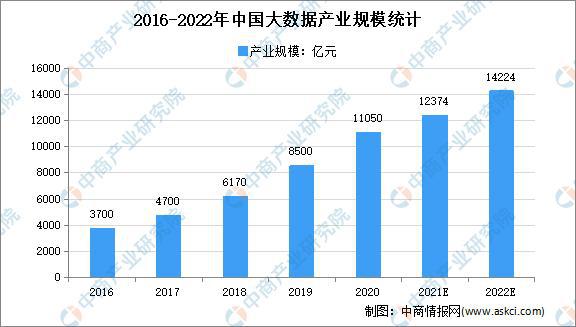 大数据产业高质量发展：2022年中国大数据市场现状及重点企业深度分析(图9)