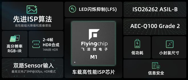 思特威正式发布子品牌飞凌微首发产品定位智驾视觉处理(图2)