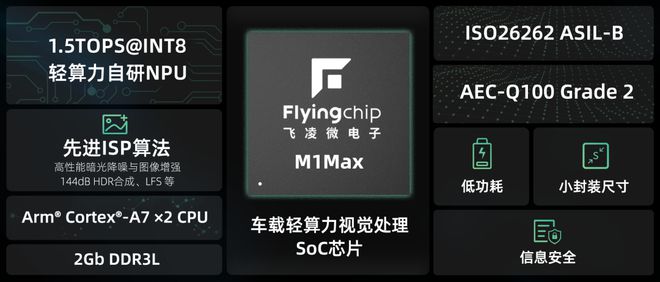 思特威正式发布子品牌飞凌微首发产品定位智驾视觉处理(图4)