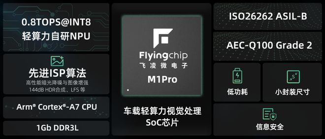 思特威正式发布子品牌飞凌微首发产品定位智驾视觉处理(图3)